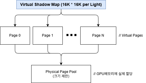 ImagesVirtualShadowMapArchitecture